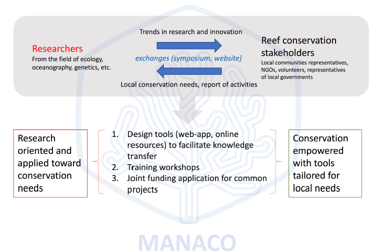 Using Modern Conservation Tools for Innovative Management of Coral Reefs: The MANACO Consortium